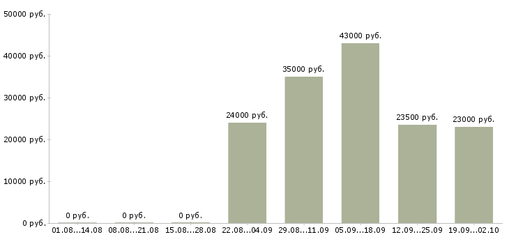Вакансии специалист в офис продаж в Королеве - Медиана зарплат специалист в офис продаж в Королеве за 2 месяца