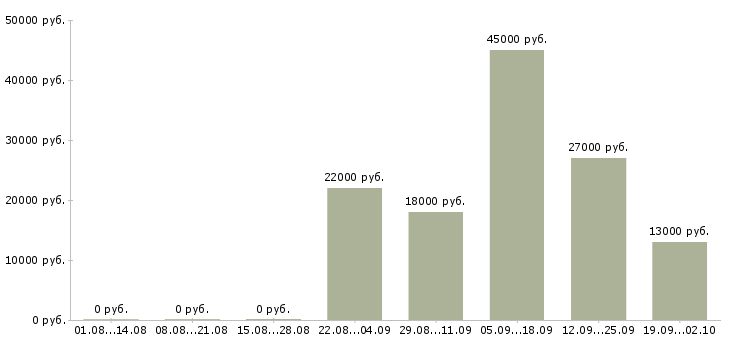 Вакансии специалист кассир Ростов-на-дону - Медиана зарплат специалист кассир Ростов-на-дону за 2 месяца
