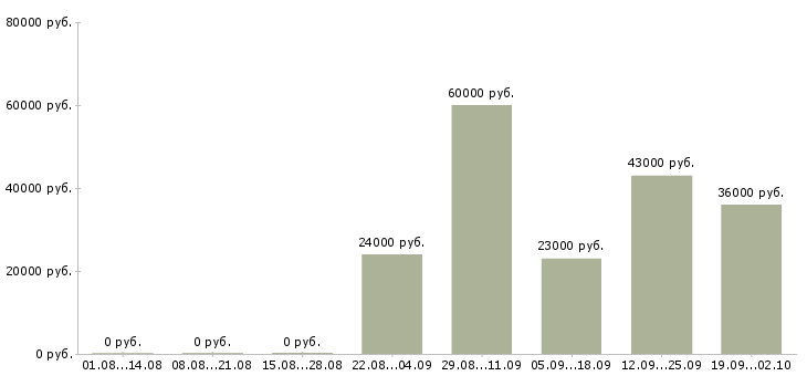 Вакансии специалист отдела продаж в офис в Подольске - Медиана зарплат специалист отдела продаж в офис в Подольске за 2 месяца