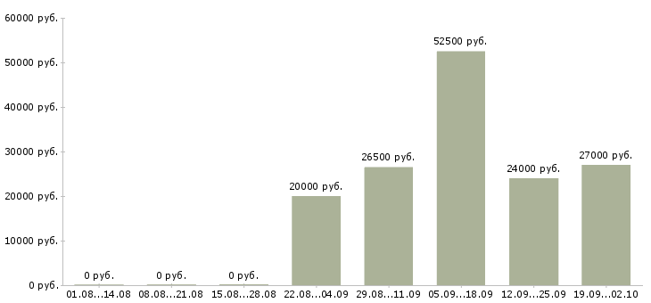 Вакансии специалист по заработной плате Йошкар-ола - Медиана зарплат специалист по заработной плате Йошкар-ола за 2 месяца