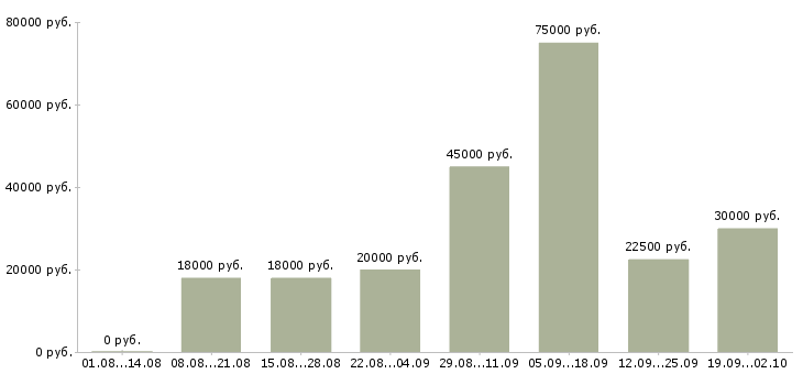 Вакансии специалист по качеству в Уфе - Медиана зарплат специалист по качеству в Уфе за 2 месяца