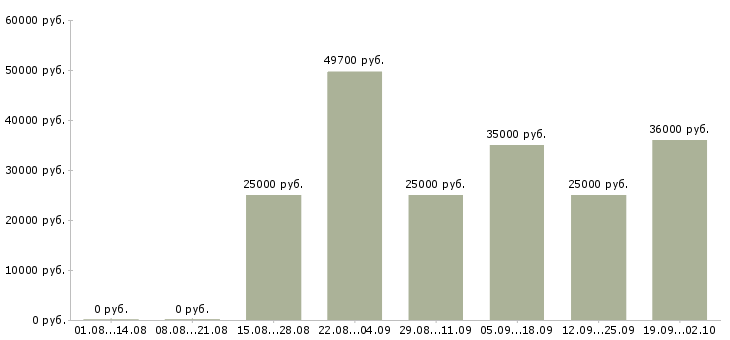 Вакансии специалист по обучениям в Сургуте - Медиана зарплат специалист по обучениям в Сургуте за 2 месяца