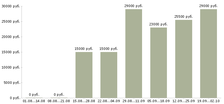 Вакансии специалист по оформлению в Серпухове - Медиана зарплат специалист по оформлению в Серпухове за 2 месяца
