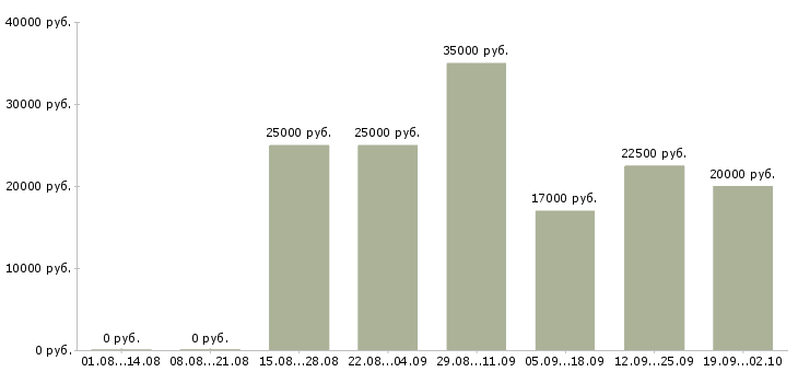 Вакансии специалист по оформлению заявок в Челябинске - Медиана зарплат специалист по оформлению заявок в Челябинске за 2 месяца