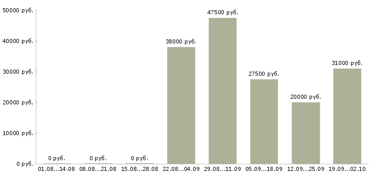 Вакансии специалисты по работе с клиентами в Архангельске - Медиана зарплат специалисты по работе с клиентами в Архангельске за 2 месяца