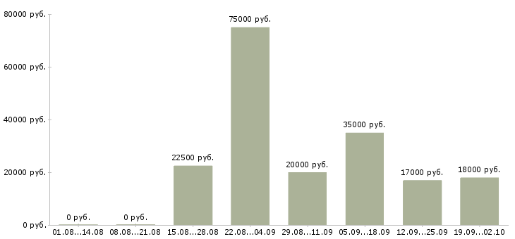 Вакансии телефонный менеджер в Иваново - Медиана зарплат телефонный менеджер в Иваново за 2 месяца
