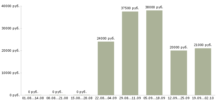 Вакансии торговый представитель рф в Ногинске - Медиана зарплат торговый представитель рф в Ногинске за 2 месяца