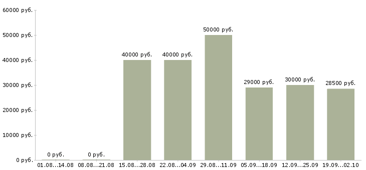 Вакансии торговый сотрудник в Владивостоке - Медиана зарплат торговый сотрудник в Владивостоке за 2 месяца