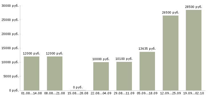 Вакансии уборщик в Ульяновске - Медиана зарплат уборщик в Ульяновске за 2 месяца