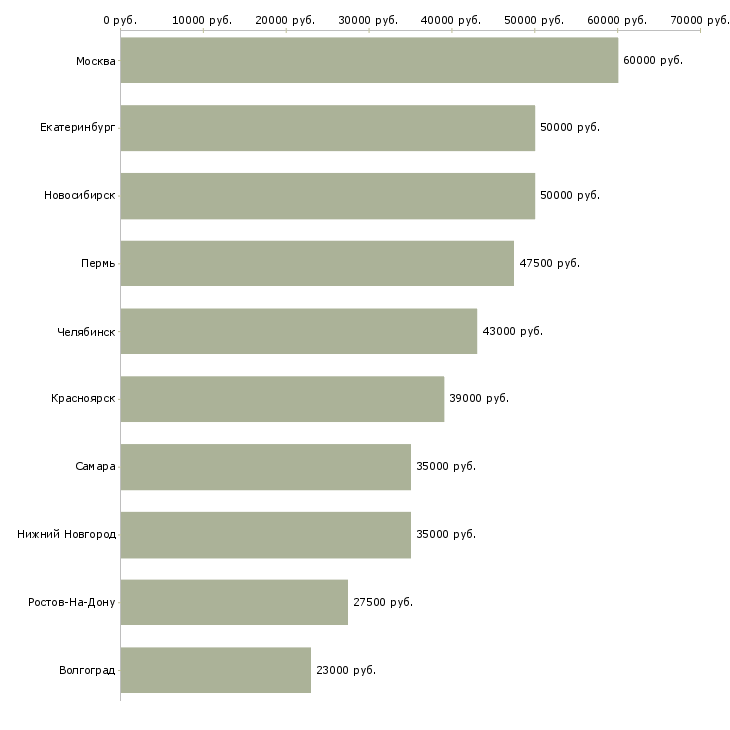 Поиск работы инженер по техническому сопровождению проектов-Медиана зарплаты для вакансии «инженер по техническому сопровождению проектов» в других городах