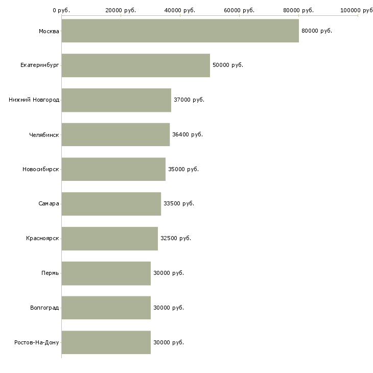 Поиск работы руководитель в отдел продаж-Медиана зарплаты для вакансии «руководитель в отдел продаж» в других городах