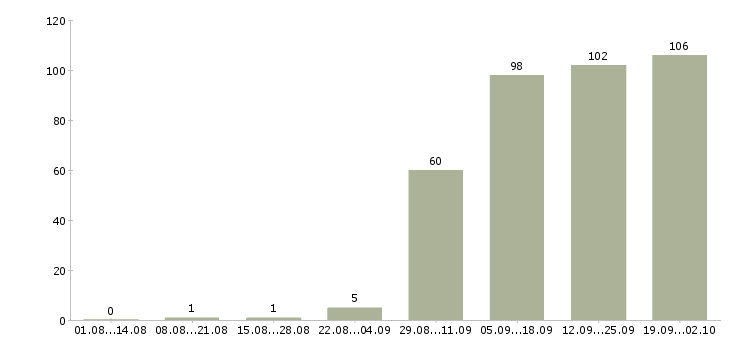 Работа менеджер продаж Адыгея - Число вакансий Адыгея по специальности менеджер продаж за 2 месяца