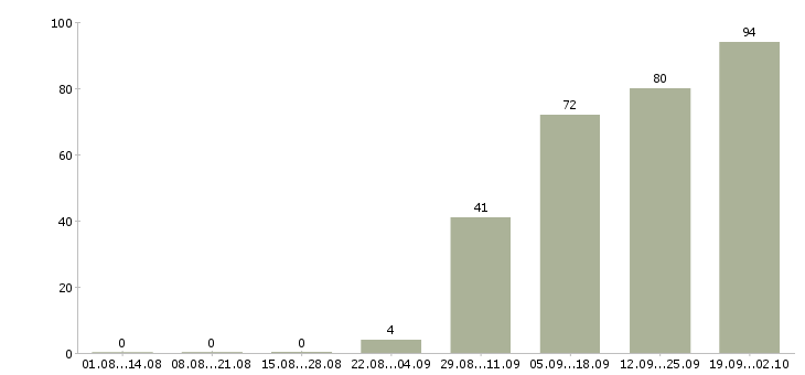 Работа менеджер с личным автомобилем Башкортостан - Число вакансий Башкортостан по специальности менеджер с личным автомобилем за 2 месяца