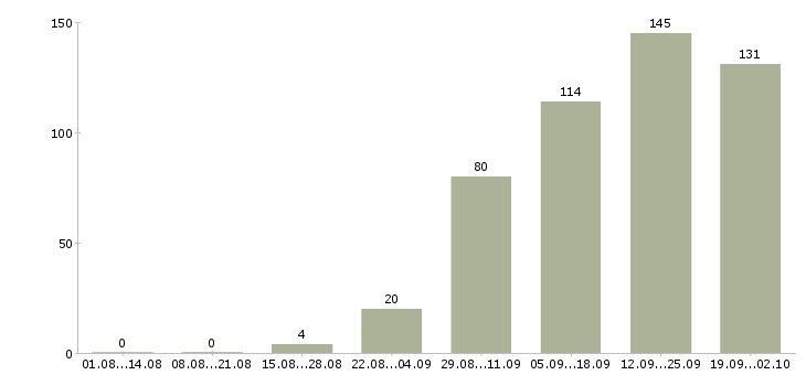 Работа сотрудник в компанию Дагестан - Число вакансий Дагестан по специальности сотрудник в компанию за 2 месяца