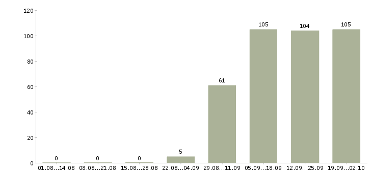 Работа специалист по заработной плате Йошкар-ола - Число вакансий Йошкар-ола по специальности специалист по заработной плате за 2 месяца
