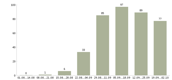 Работа работаем на дому Кабардино-балкария - Число вакансий Кабардино-балкария по специальности работаем на дому за 2 месяца