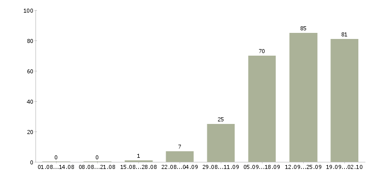 Работа сотрудник по продажам Коми - Число вакансий Коми по специальности сотрудник по продажам за 2 месяца