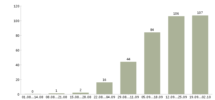 Работа менеджер по работе в клиентами Марий эл - Число вакансий Марий эл по специальности менеджер по работе в клиентами за 2 месяца