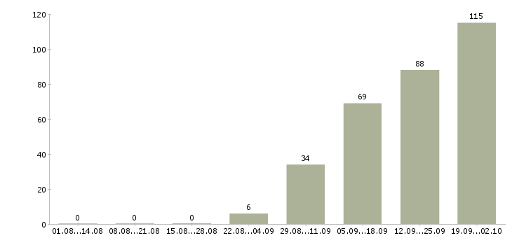 Работа сотрудник по оформлению заказов Нижний новгород - Число вакансий Нижний новгород по специальности сотрудник по оформлению заказов за 2 месяца
