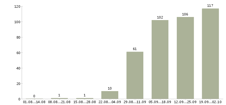 Работа водитель автомобилей Ростов-на-дону - Число вакансий Ростов-на-дону по специальности водитель автомобилей за 2 месяца