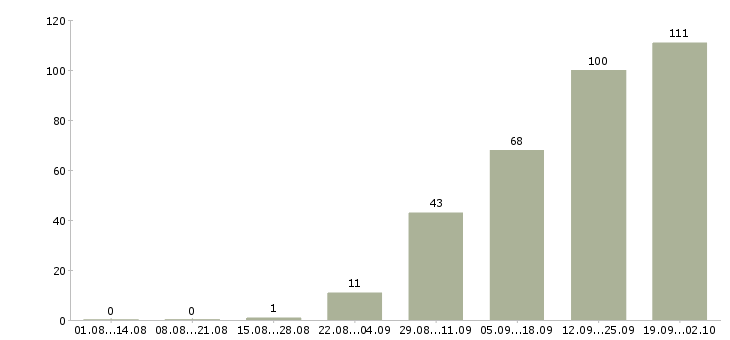 Работа специалист по оборудованию Ростов-на-дону - Число вакансий Ростов-на-дону по специальности специалист по оборудованию за 2 месяца