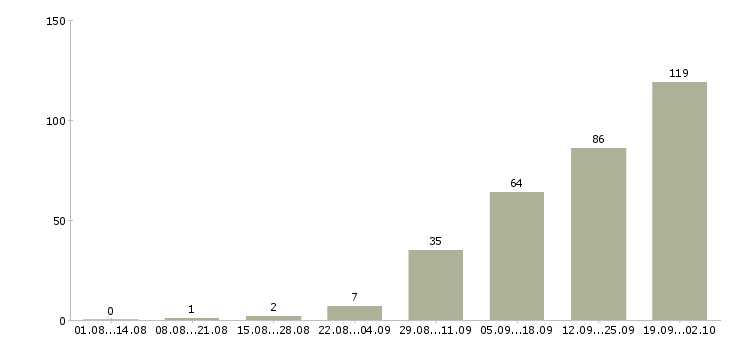 Работа бухгалтер тмц Санкт-петербург - Число вакансий Санкт-петербург по специальности бухгалтер тмц за 2 месяца