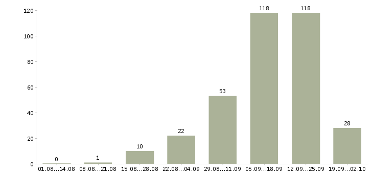 Работа в интернет без вложений Санкт-петербург - Число вакансий Санкт-петербург по специальности в интернет без вложений за 2 месяца