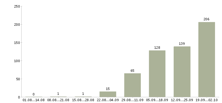 Работа директор региона Санкт-петербург - Число вакансий Санкт-петербург по специальности директор региона за 2 месяца