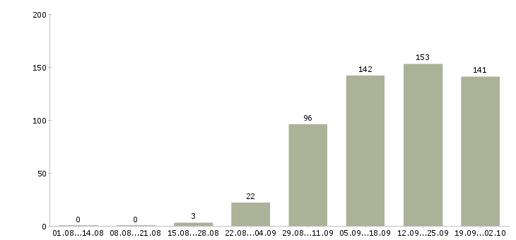 Работа подработка по выходным Санкт-петербург - Число вакансий Санкт-петербург по специальности подработка по выходным за 2 месяца