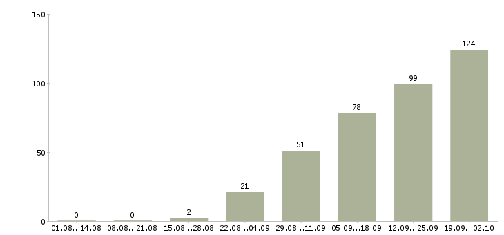Работа подходит для всех Санкт-петербург - Число вакансий Санкт-петербург по специальности подходит для всех за 2 месяца