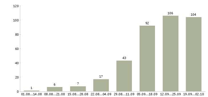 Работа менеджер по подбору клиентов Татарстан - Число вакансий Татарстан по специальности менеджер по подбору клиентов за 2 месяца