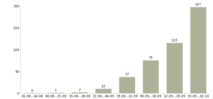 Работа специалист по работе с техникой Татарстан - Число вакансий Татарстан по специальности специалист по работе с техникой за 2 месяца