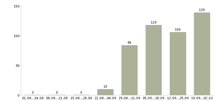 Работа производственный рабочий Удмуртия - Число вакансий Удмуртия по специальности производственный рабочий за 2 месяца