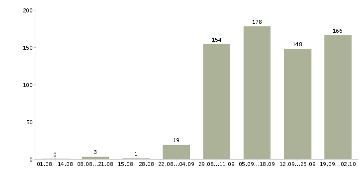 Работа токари Удмуртия - Число вакансий Удмуртия по специальности токари за 2 месяца