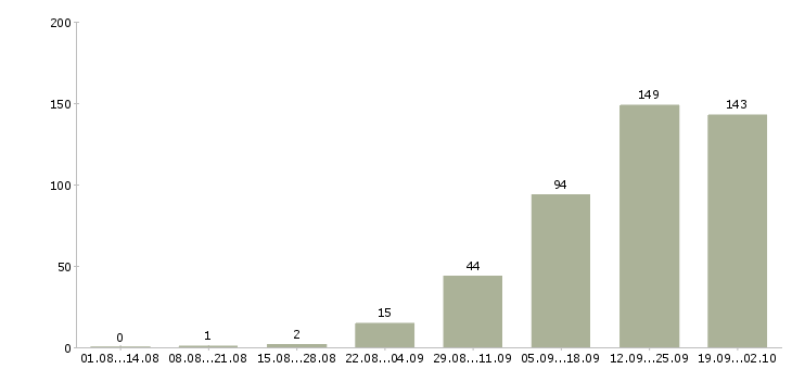 Работа менеджер для работы с клиентами Чувашия - Число вакансий Чувашия по специальности менеджер для работы с клиентами за 2 месяца