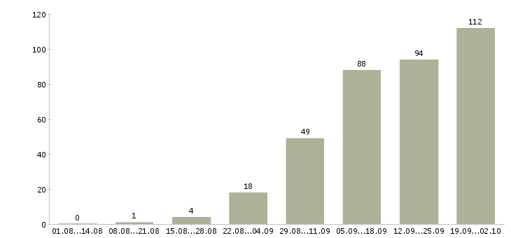 Работа специалист по работе с клиентом в Архангельске - Число вакансий в Архангельске по специальности специалист по работе с клиентом за 2 месяца