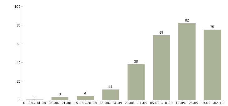 Работа есть для вас в Волгограде - Число вакансий в Волгограде по специальности есть для вас за 2 месяца