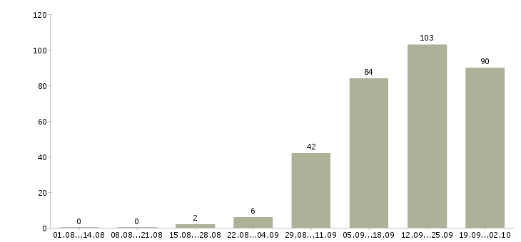 Работа мобильный менеджер в Волгограде - Число вакансий в Волгограде по специальности мобильный менеджер за 2 месяца