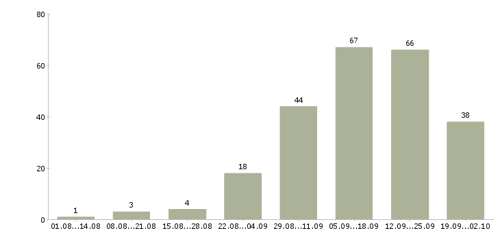 Работа на дому для новичков в Воронеже - Число вакансий в Воронеже по специальности на дому для новичков за 2 месяца