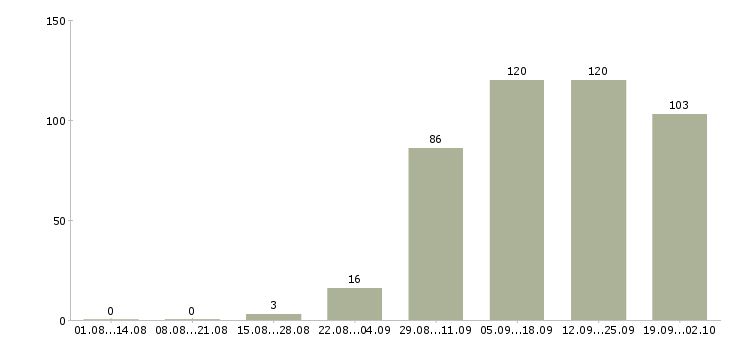 Работа доход в стабильной компании в Екатеринбурге - Число вакансий в Екатеринбурге по специальности доход в стабильной компании за 2 месяца