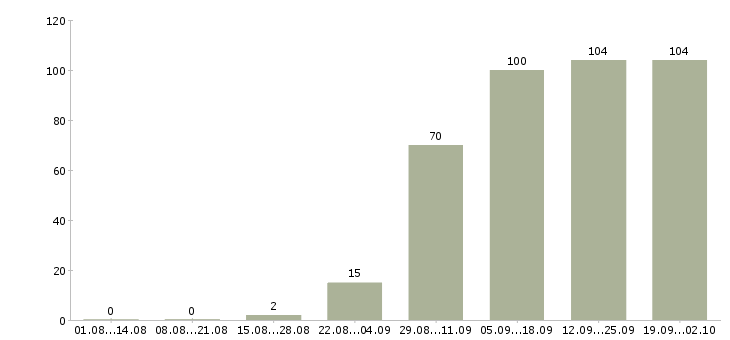 Работа менеджер в торговле в Екатеринбурге - Число вакансий в Екатеринбурге по специальности менеджер в торговле за 2 месяца