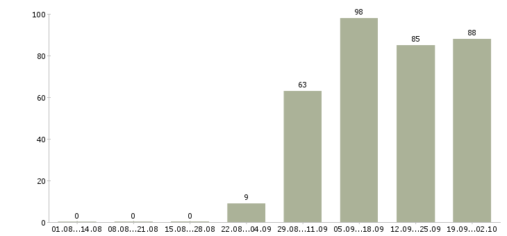 Работа менеджер по розничной сети в Екатеринбурге - Число вакансий в Екатеринбурге по специальности менеджер по розничной сети за 2 месяца