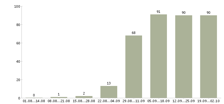 Работа региональный менеджер по продажам в Екатеринбурге - Число вакансий в Екатеринбурге по специальности региональный менеджер по продажам за 2 месяца