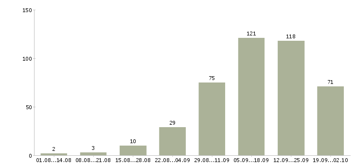 Работа удаленный сотрудник в Екатеринбурге - Число вакансий в Екатеринбурге по специальности удаленный сотрудник за 2 месяца