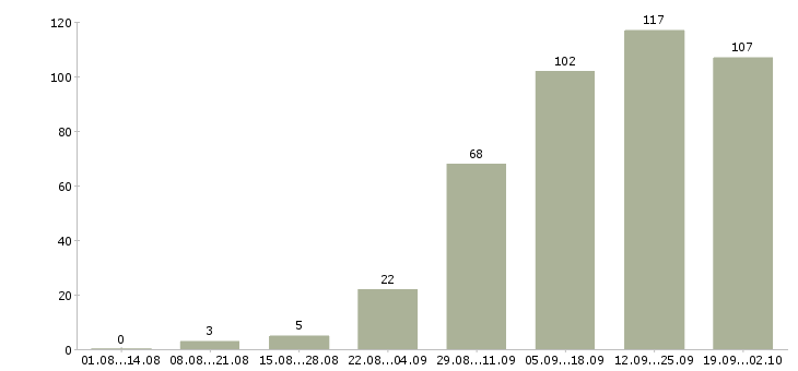 Работа сотрудник в магазин в Иваново - Число вакансий в Иваново по специальности сотрудник в магазин за 2 месяца