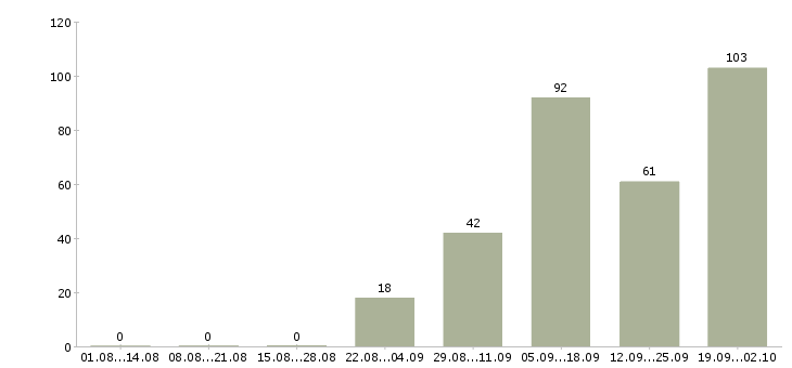 Работа зарабатывай на дому в Иркутске - Число вакансий в Иркутске по специальности зарабатывай на дому за 2 месяца