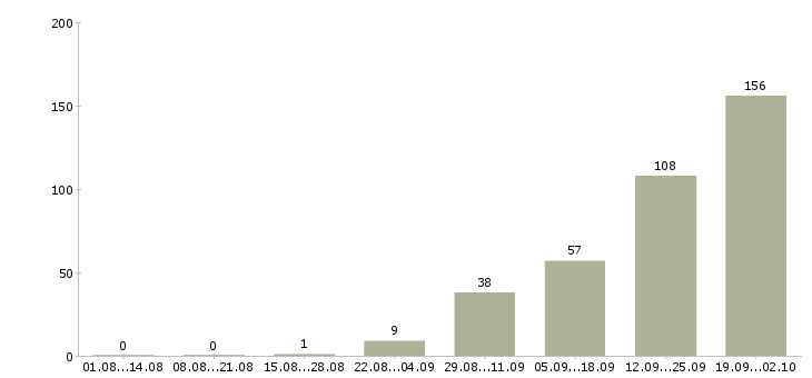 Работа сотрудник без опыта работы в Иркутске - Число вакансий в Иркутске по специальности сотрудник без опыта работы за 2 месяца
