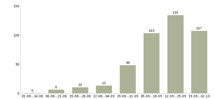Работа официальный доход в Казани - Число вакансий в Казани по специальности официальный доход за 2 месяца