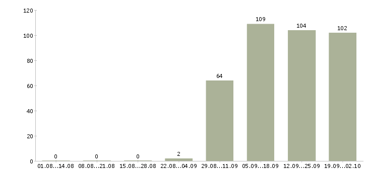 Работа помощник кассира в Казани - Число вакансий в Казани по специальности помощник кассира за 2 месяца