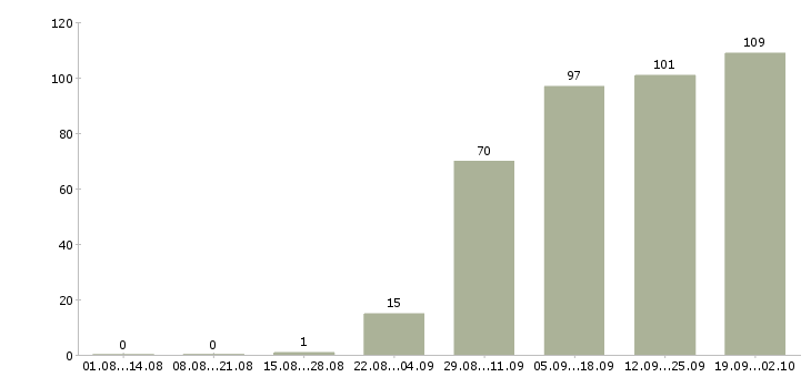 Работа продавец в день в Калининграде - Число вакансий в Калининграде по специальности продавец в день за 2 месяца